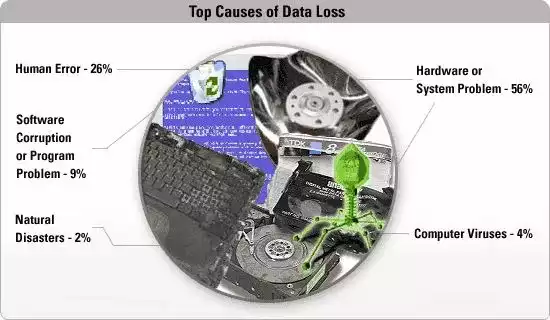 Frequent Causes Data Loss